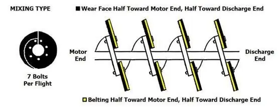 Time-Limited Replacement Rubber Auger Flighting for Mixing and Discharging Bucket 7 bolts per section with Hardware